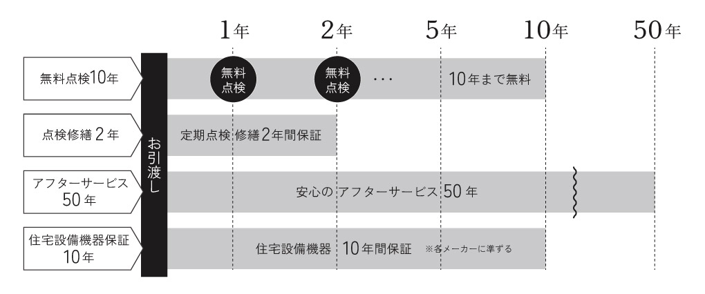 最長60年長期保証 グラフイメージ