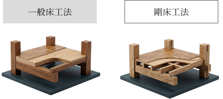 剛床工法　イメージ　画像