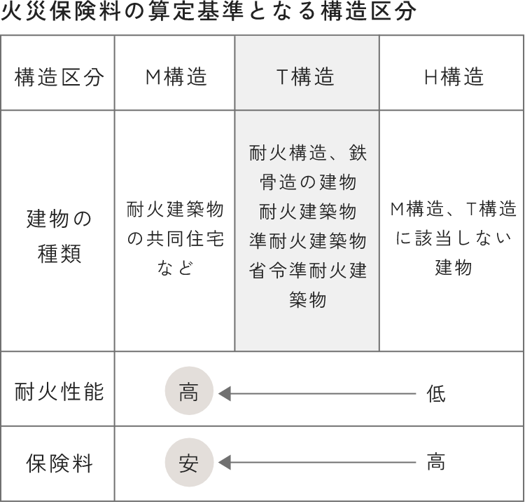 火災保険料の算定基準となる構造区分　イメージ　画像
