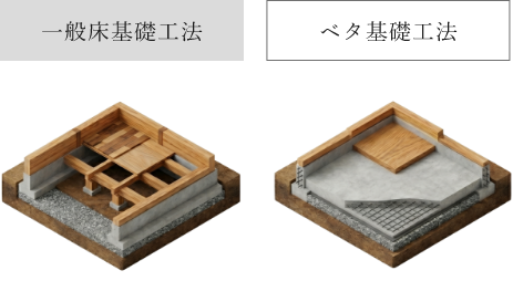 ベタ基礎工法　イメージ　画像