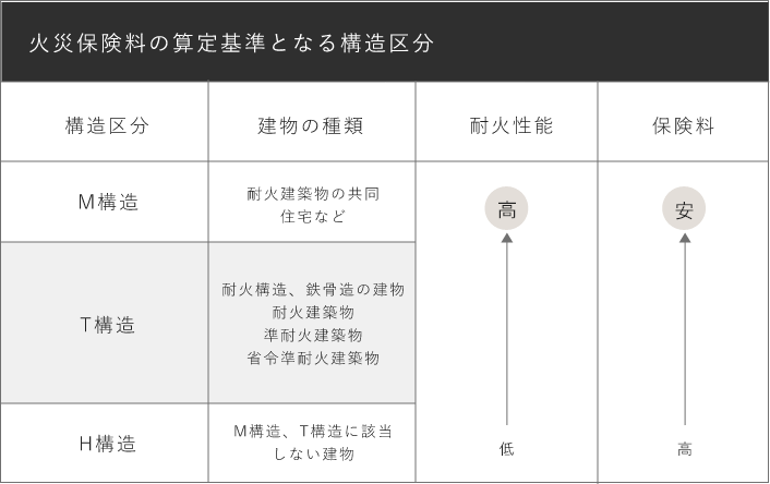 火災保険料の算定基準となる構造区分　イメージ　画像